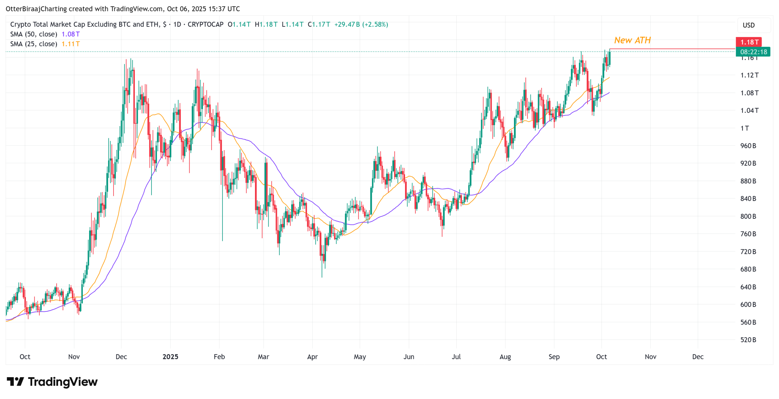 Altcoin prices rise as USDT dominance falls: Is ‘altseason’ here? Investments, Markets, Cryptocurrency Exchange, Binance, Price Analysis, Market Analysis, Altcoin Watch