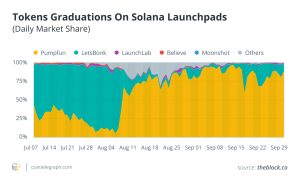 How Pump.fun captured 80% of Solana memecoins, and can it last?