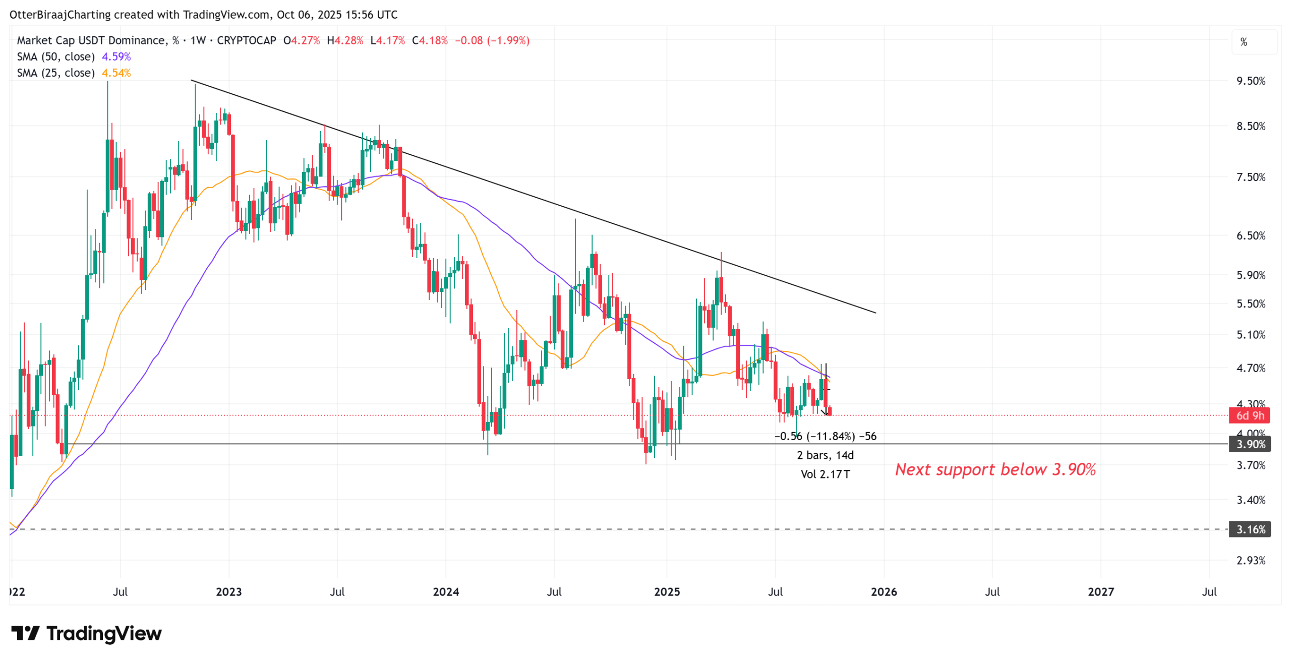 Altcoin prices rise as USDT dominance falls: Is ‘altseason’ here? Investments, Markets, Cryptocurrency Exchange, Binance, Price Analysis, Market Analysis, Altcoin Watch