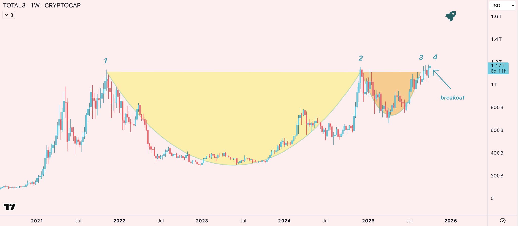 Altcoin prices rise as USDT dominance falls: Is ‘altseason’ here? Investments, Markets, Cryptocurrency Exchange, Binance, Price Analysis, Market Analysis, Altcoin Watch