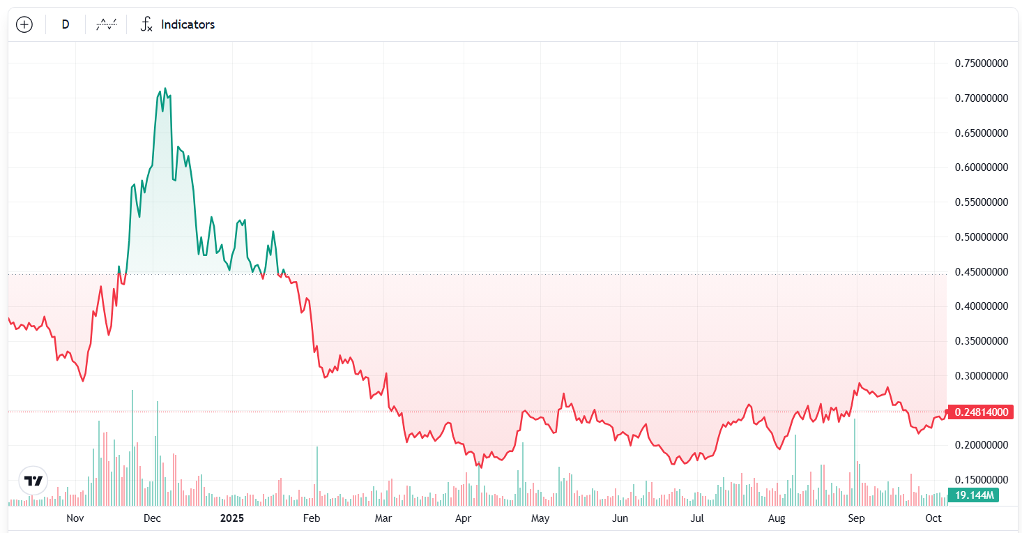Activist investor pushes Polygon tokenomics overhaul amid POL price slump Activist investor pushes Polygon tokenomics overhaul amid POL price slump