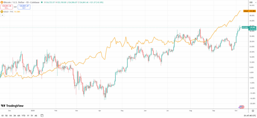 Gold is just a breath away from $4K: Here’s what it means for Bitcoin