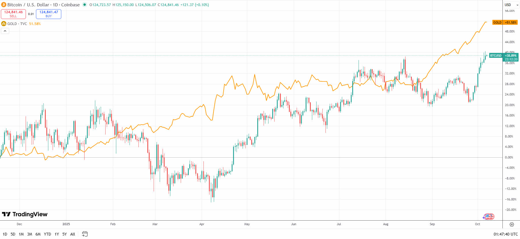 Gold is just a breath away from $4K: Here’s what it means for Bitcoin Gold is just a breath away from $4K: Here’s what it means for Bitcoin