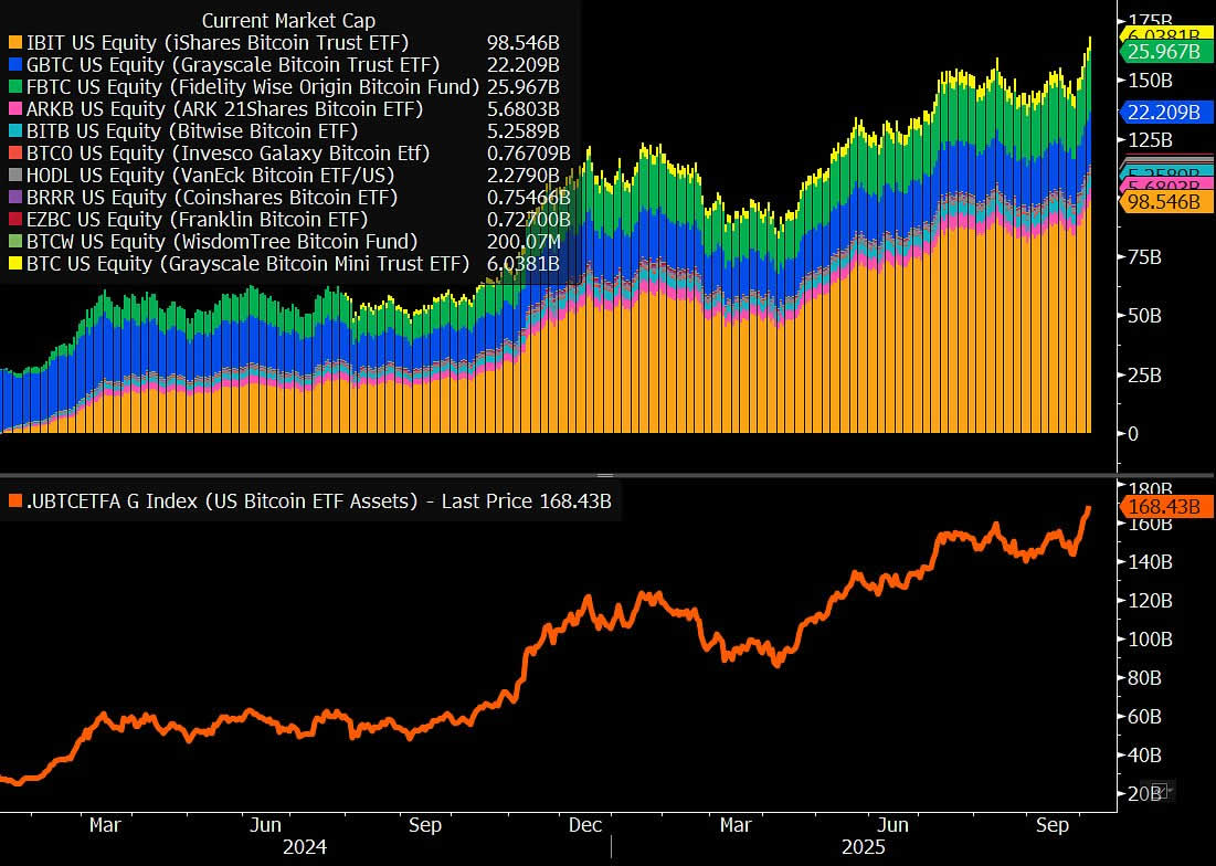 US Bitcoin ETFs post 2nd-highest inflows since launch on crypto rally US Bitcoin ETFs post 2nd-highest inflows since launch on crypto rally