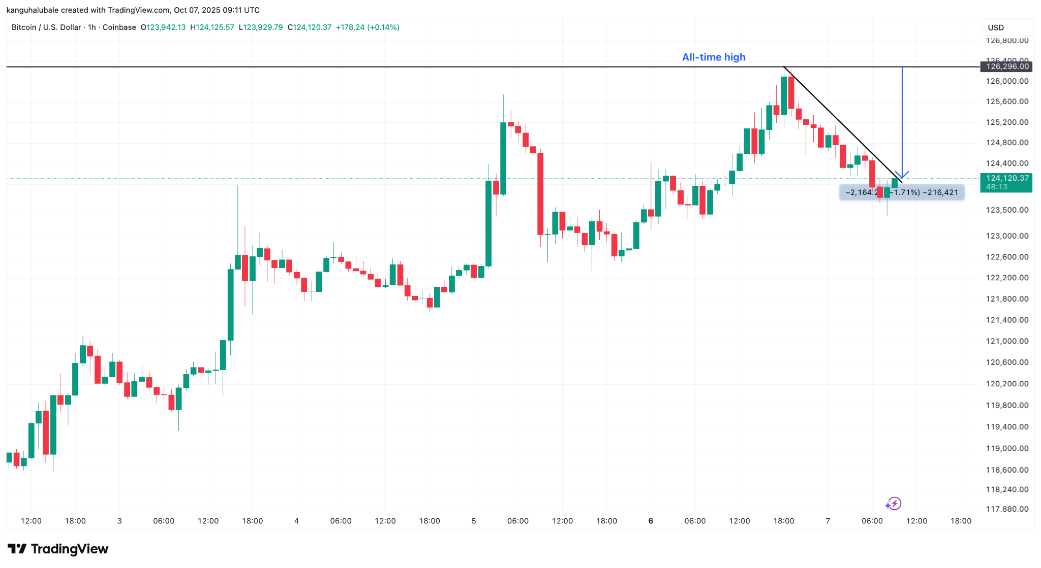 Bitcoin still in &lsquo;up only mode,&rsquo; but these are the key price levels to watch