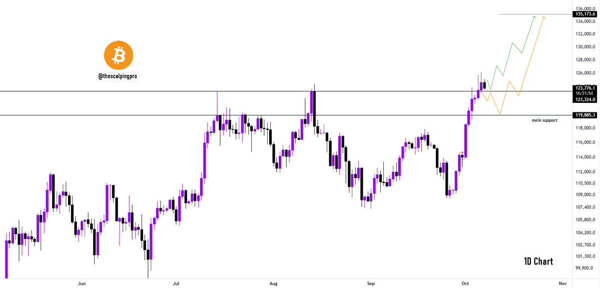 Bitcoin still in &lsquo;up only mode,&rsquo; but these are the key price levels to watch
