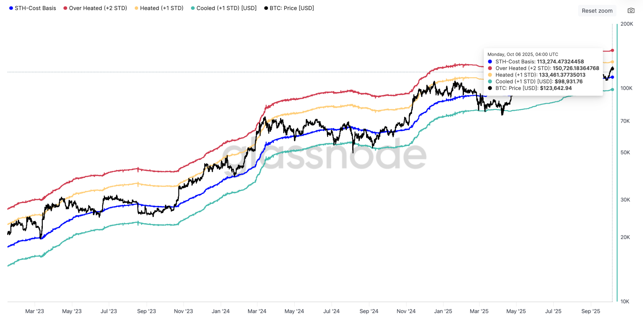 Bitcoin still in &lsquo;up only mode,&rsquo; but these are the key price levels to watch