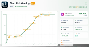 SharpLink Ether holdings near $1B in unrealized gains as ETH surges