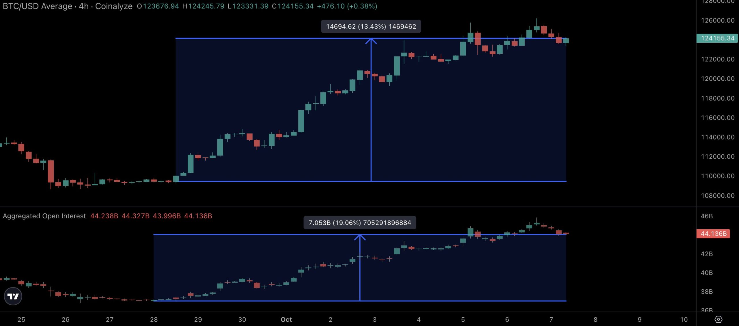 Bitcoin trader calls $124K 'pivotal' as BTC retraces from new all-time high