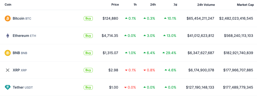 BNB flips XRP as the third-largest crypto asset by market cap