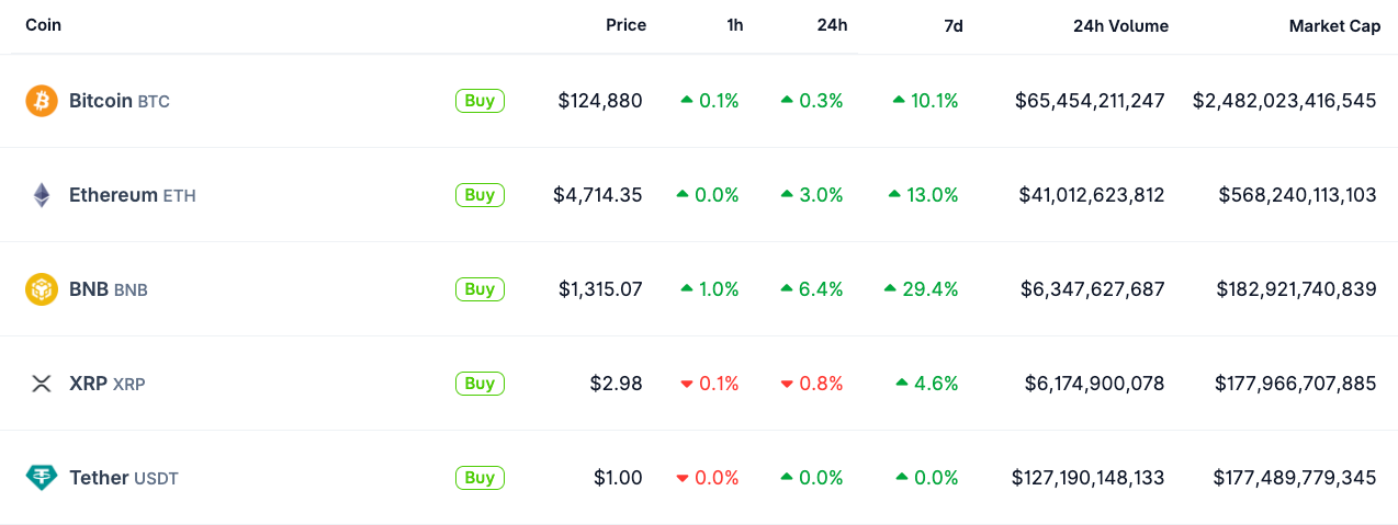 BNB flips XRP as the third-largest crypto asset by market cap BNB flips XRP as the third-largest crypto asset by market cap