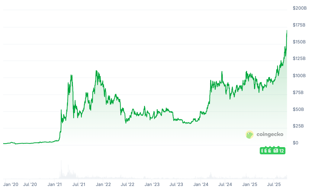 BNB flips XRP as the third-largest crypto asset by market cap BNB flips XRP as the third-largest crypto asset by market cap