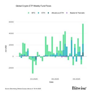 Bitcoin leads record-breaking inflows as investors chase the ‘debasement trade’