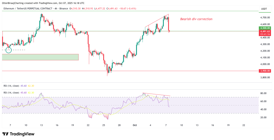 ETH rally tops out at $4.8K, setting up a make-or-break moment for Ether bulls