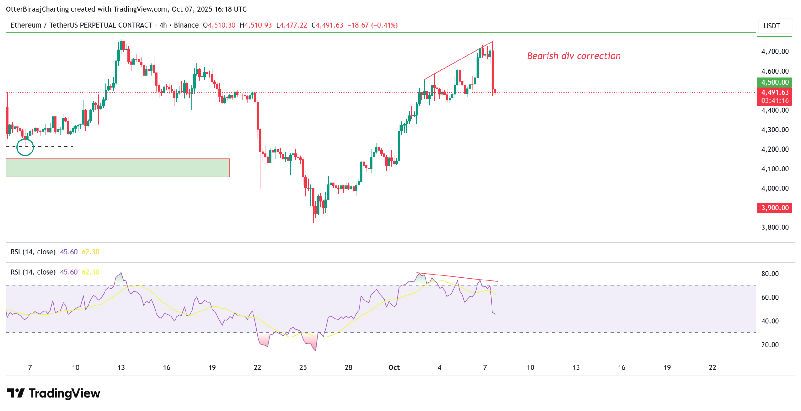 ETH rally tops out at $4.8K, setting up a make-or-break moment for Ether bulls ETH rally tops out at $4.8K, setting up a make-or-break moment for Ether bulls