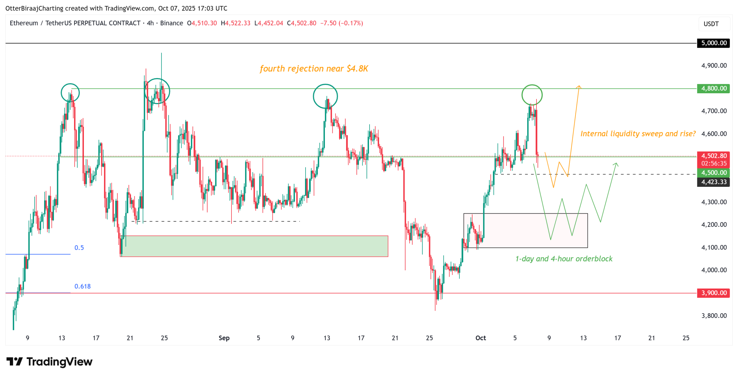 ETH rally tops out at $4.8K, setting up a make-or-break moment for Ether bulls ETH rally tops out at $4.8K, setting up a make-or-break moment for Ether bulls