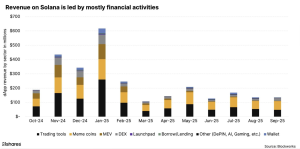 Solana’s $2.85B revenue outpaces Ethereum’s early growth: 21Shares