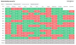 ‘Hundreds of simulations’ pin Bitcoin at 50% odds of $140K this month