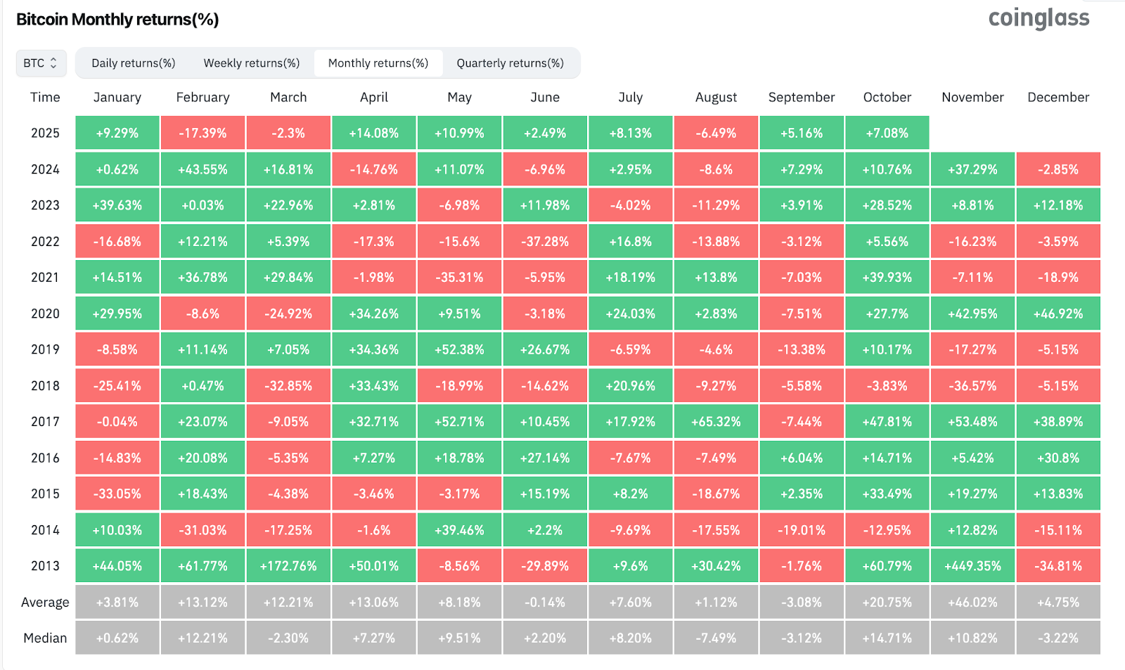 &lsquo;Hundreds of simulations&rsquo; pin Bitcoin at 50% odds of $140K this month
