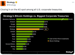 Strategy’s $78B Bitcoin nears Amazon’s 2nd-largest corporate treasury