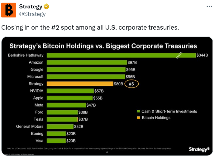 Strategy’s $78B Bitcoin nears Amazon’s 2nd-largest corporate treasury Strategy’s $78B Bitcoin nears Amazon’s 2nd-largest corporate treasury