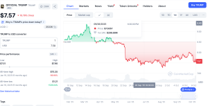 TRUMP memecoin issuer seeks $200M treasury as token plunges 90%