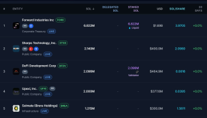 Forward Industries launches Solana validator, almost $1.7B SOL staked