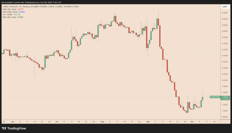 Pump.Fun rival FORM eyes 40% rally after CZ declares ‘BNB meme szn’