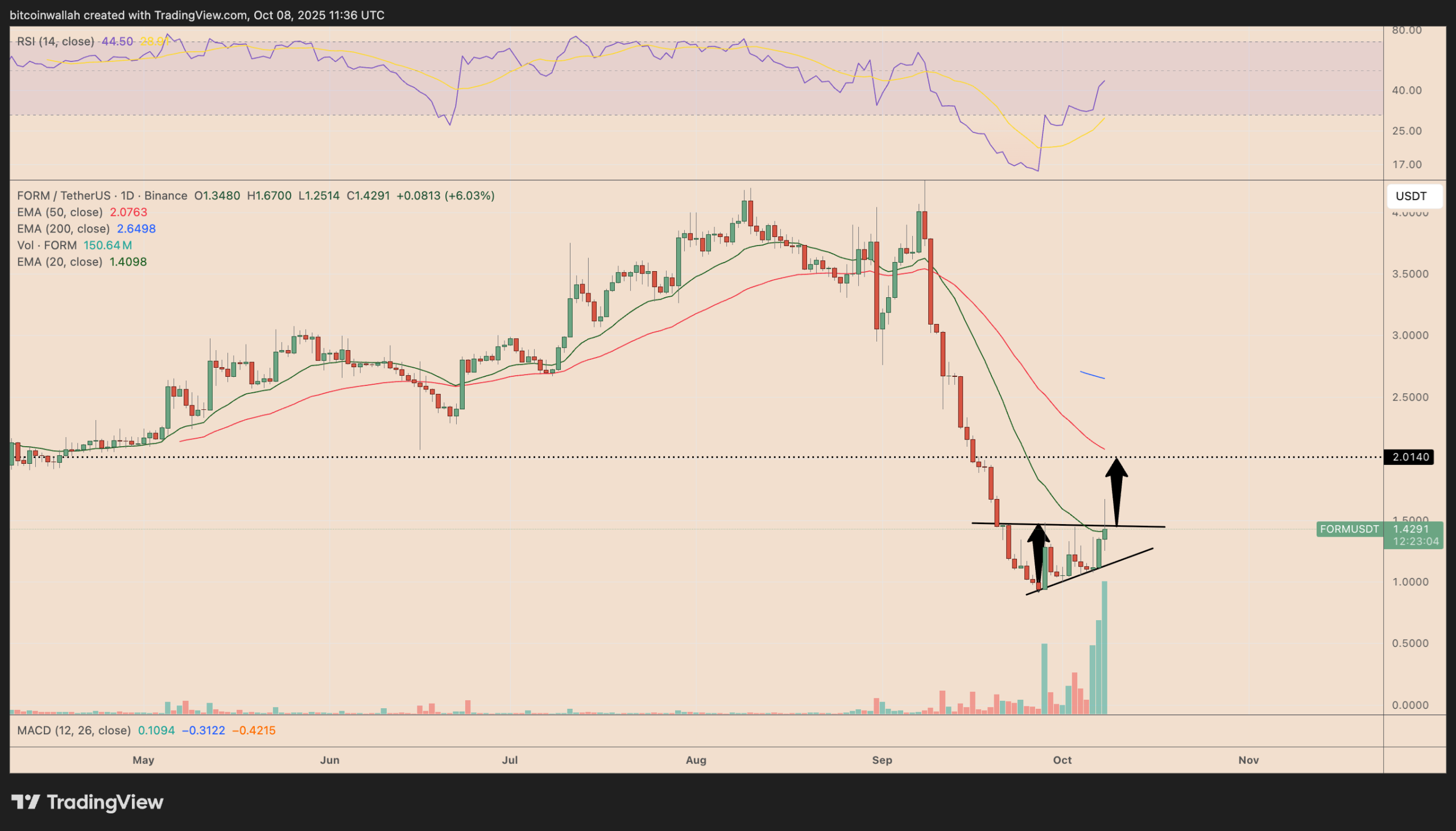 Pump.Fun rival FORM eyes 40% rally after CZ declares &lsquo;BNB meme szn&rsquo;