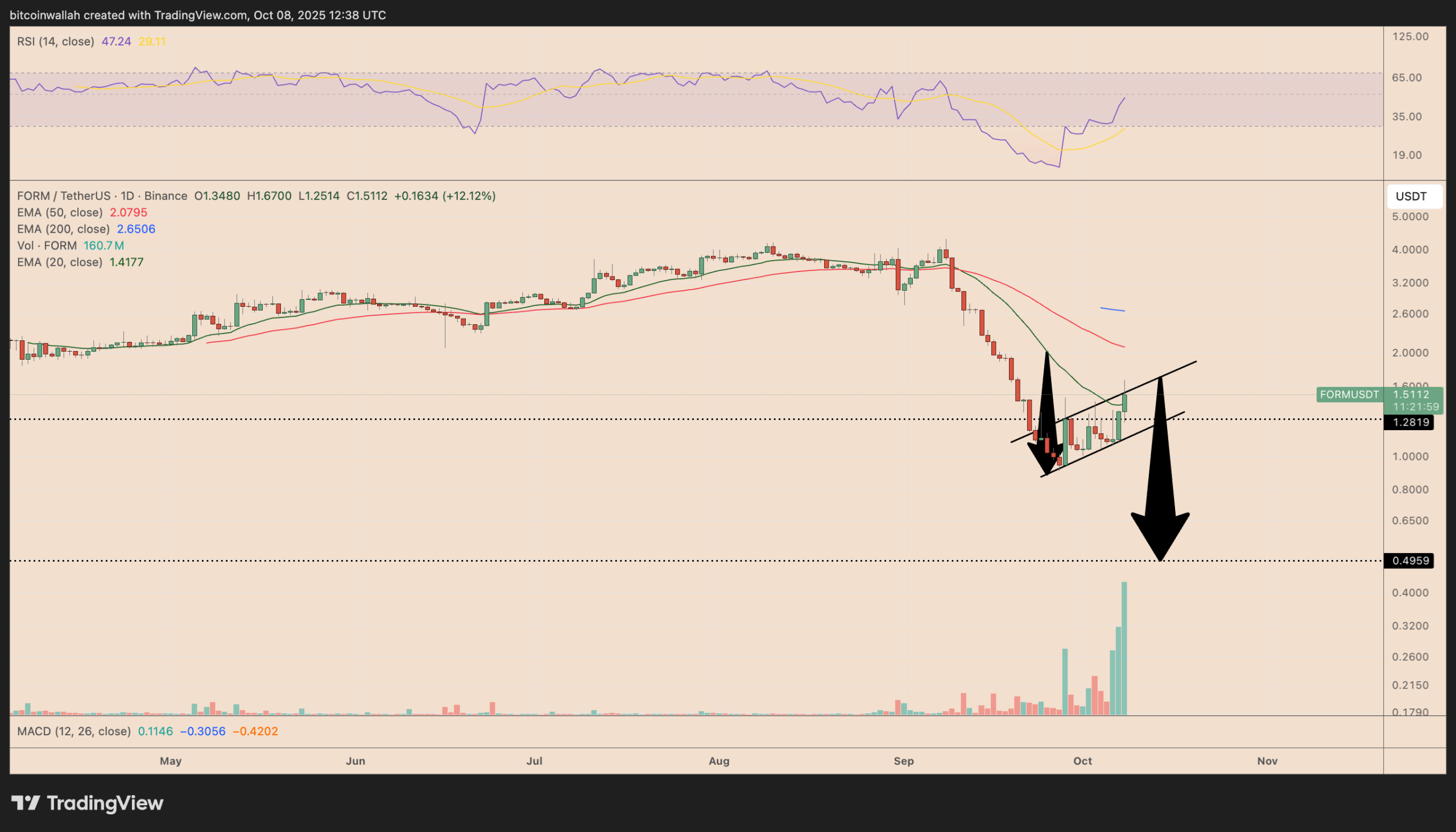 Pump.Fun rival FORM eyes 40% rally after CZ declares &lsquo;BNB meme szn&rsquo;