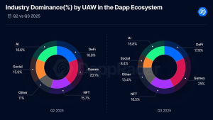 DeFi TVL hits record $237B as daily active wallets fall 22% in Q3: DappRadar
