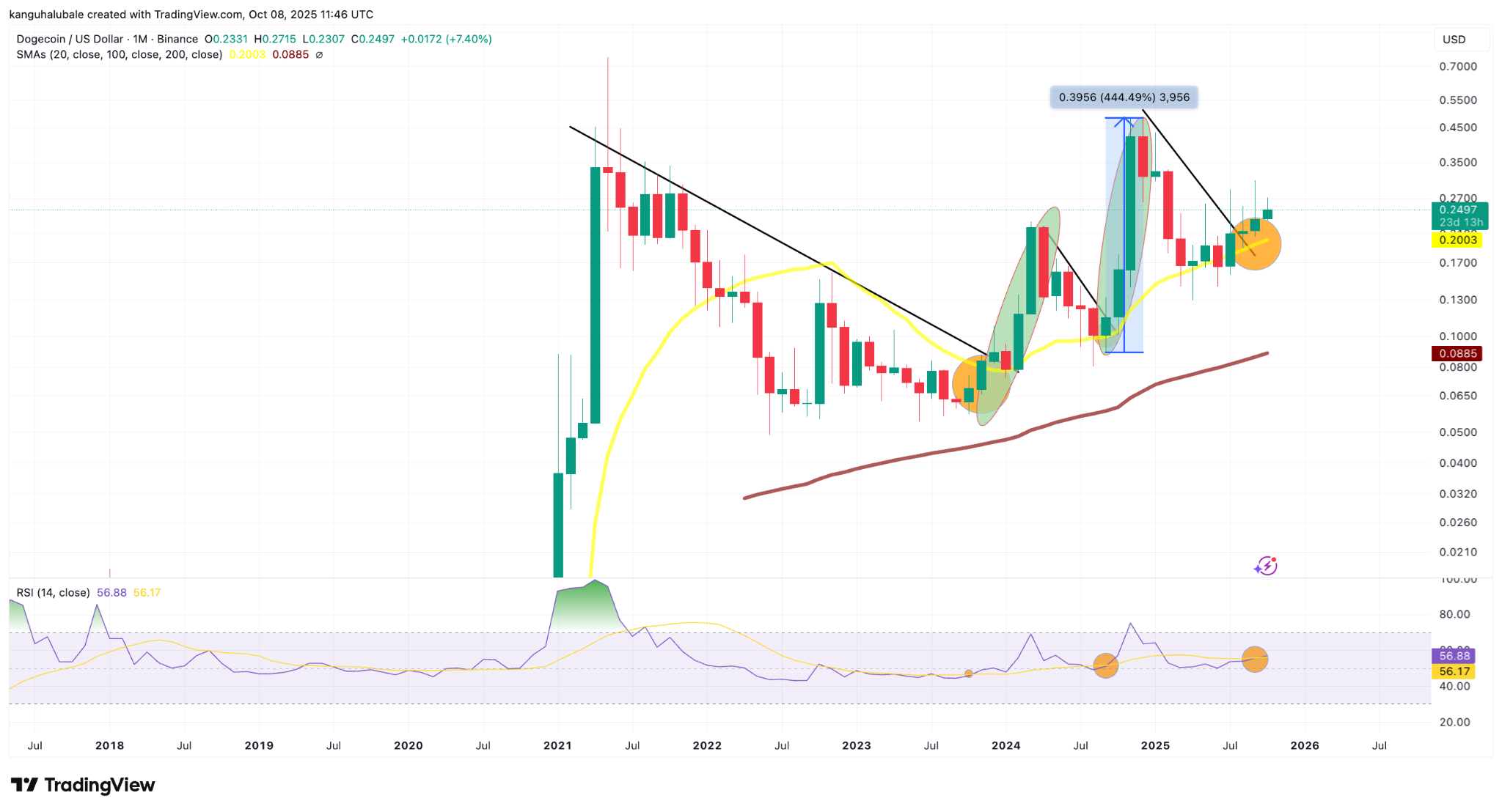 DOGE price gained 445% the last time this indicator flashed green