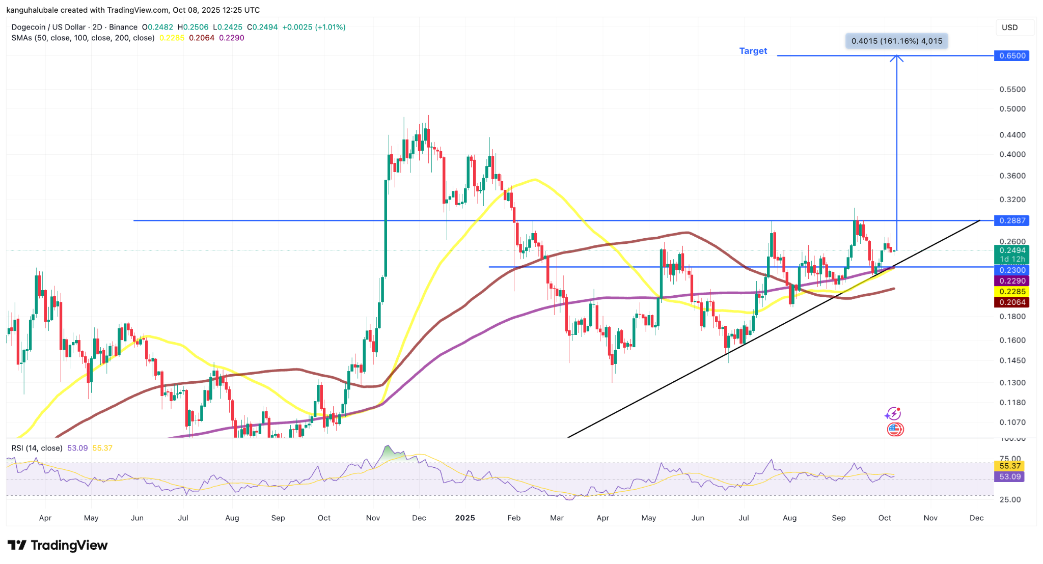 DOGE price gained 445% the last time this indicator flashed green