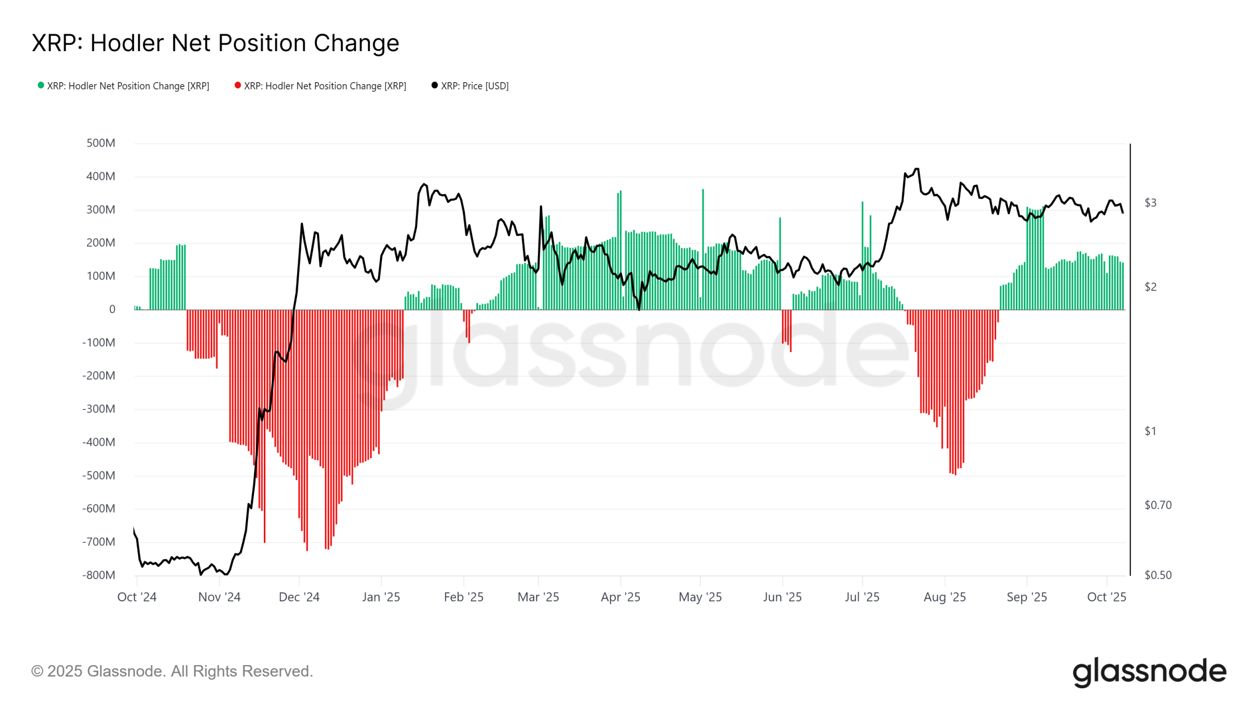 3 reasons XRP’s time spent under $3 could be short-lived 3 reasons XRP’s time spent under $3 could be short-lived