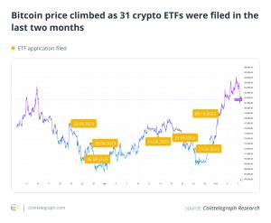 ‘Uptober’ marks 21 crypto ETF filings as Bitcoin climbs