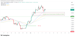 Bitcoin rebounds toward range highs as data highlights ‘real liquidity’