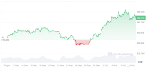 Bitcoin set for ‘dramatic’ surge if it doesn’t top soon: Peter Brandt
