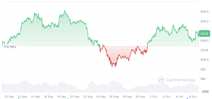 Bitwise ‘not playing’ as it proposes low fee for its Solana ETF