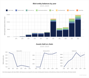 As US Bitcoin Reserve stalls, Chainalysis flags $75B in seizable crypto
