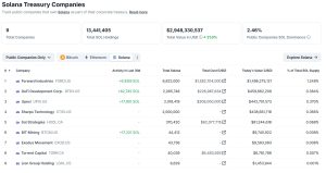 It’s Solana’s turn to fill the corporate crypto war chest