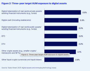 Institutions set to boost digital asset allocations to 16% by 2028: State Street