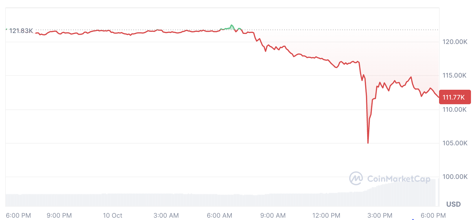 Bitcoin slump may rebound up to 21% in 7 days if history repeats: Economist Cryptocurrencies, Bitcoin Price