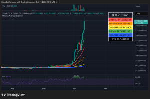 Zcash recovers to pre-crash highs following crypto market meltdown