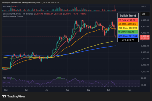 ETH down 6.7% after crypto ‘Black Friday,’ showing more resilience than alts