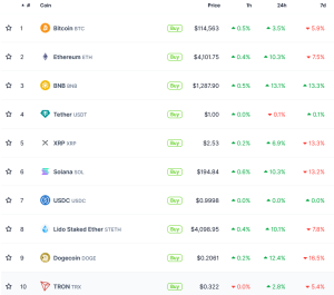 ETH, BNB, DOGE lead as crypto market cap rebounds to $4T