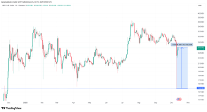 XRP rebounds 66% from price crash, regaining $75B in market value