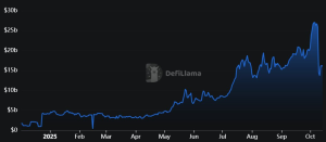 $19B crypto market crash was ‘controlled deleveraging,’ not cascade: Analyst