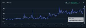 BNB Chain sees record user activity, transactions up 151% in 30 days
