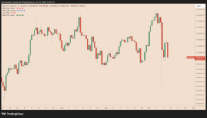 How low could Bitcoin’s price go if $110K BTC support were to fail?