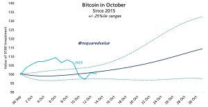 Crypto crash unlikely to have derailed ‘Uptober,’ analysts say